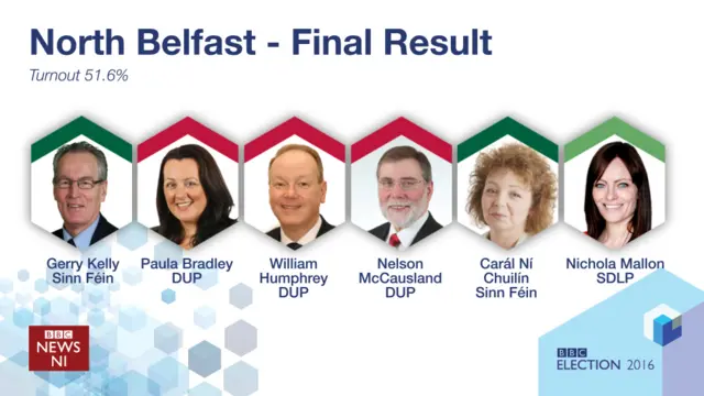 North Belfast result