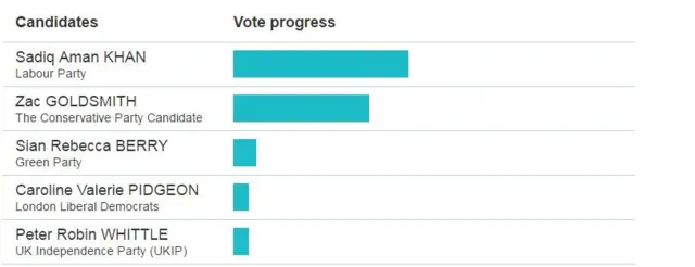 Graph showing progress of results