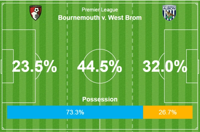 AFCB V WBA