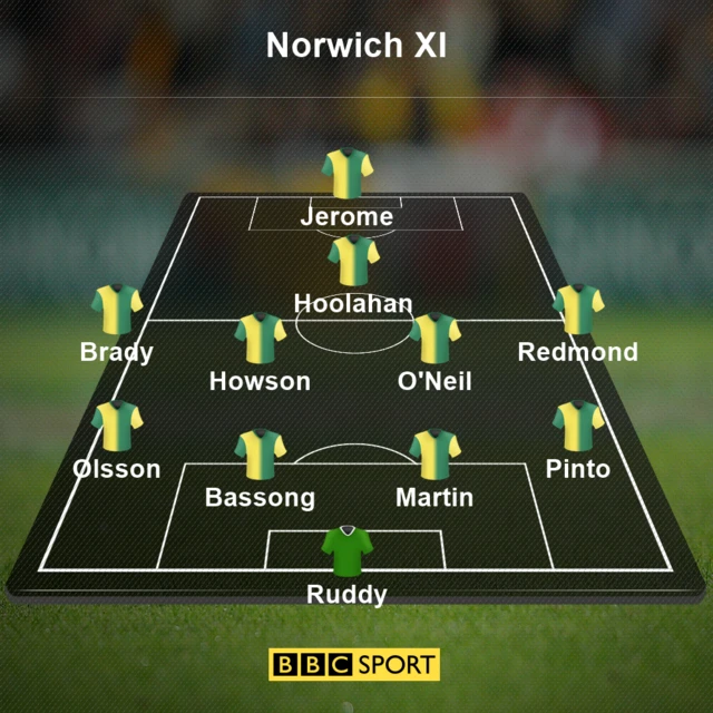 Norwich XI