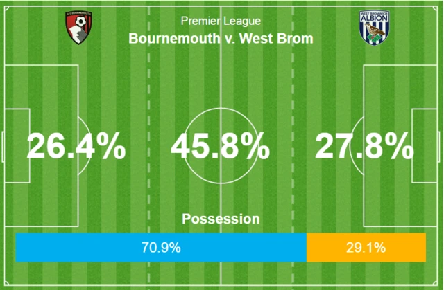 Bournemouth West Brom