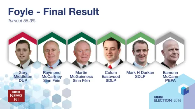 Foyle results