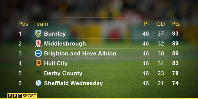 Championship table