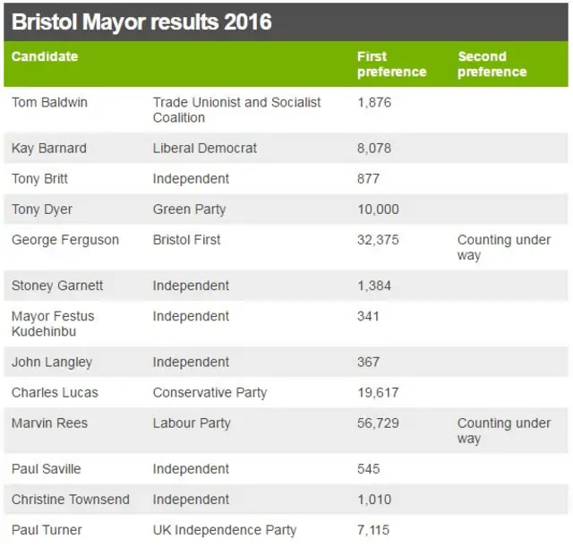 Bristol mayor 2016 results so far