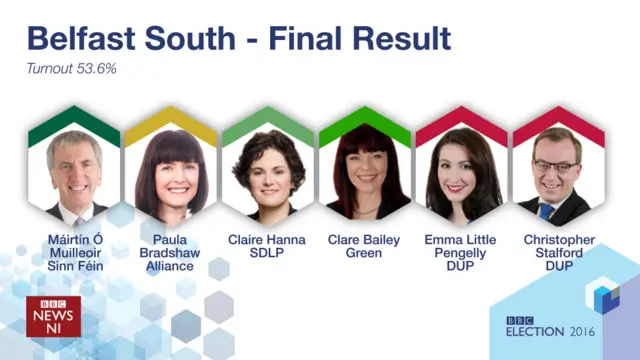 South Belfast results