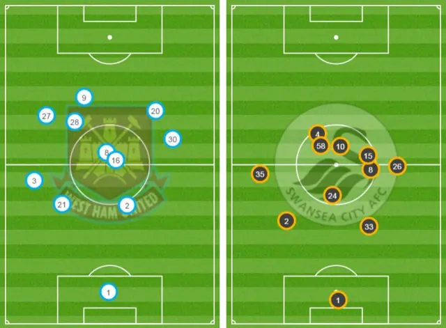 West Ham and Swansea positions