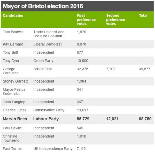 Mayor results