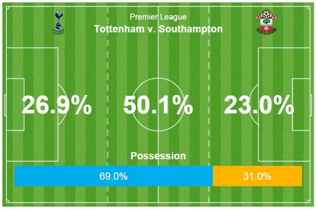 Half time possession