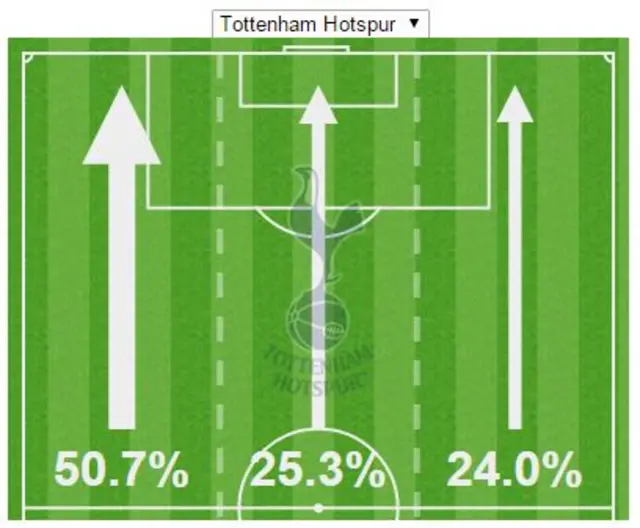 Tottenham possession