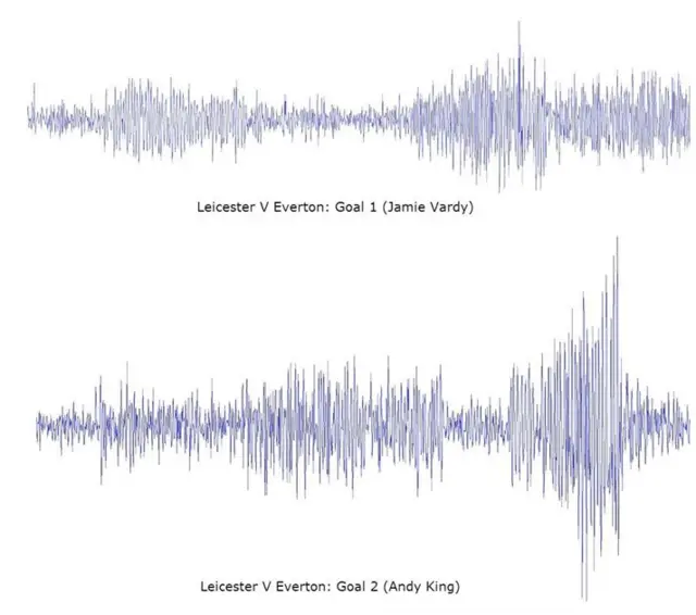 Graph showing magnitude of earthquakes