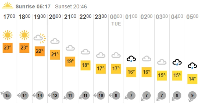 BBC weather grid