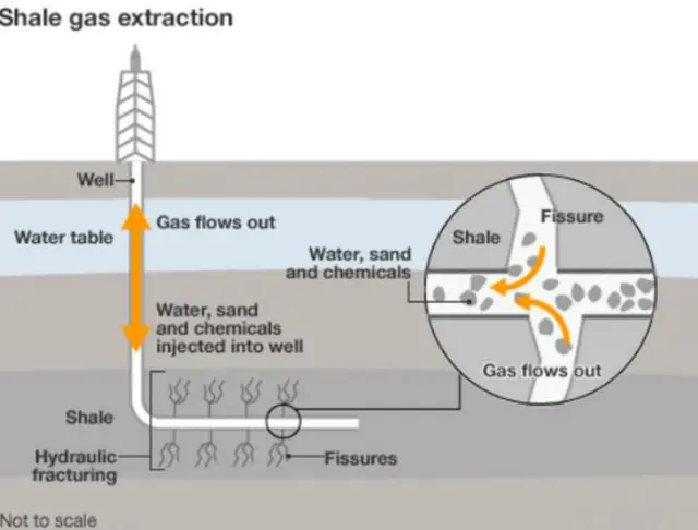 Shale gas extraction diagram