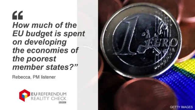 Rebecca says: "How much of the EU budget is spent on developing the economies of the poorest member states?"