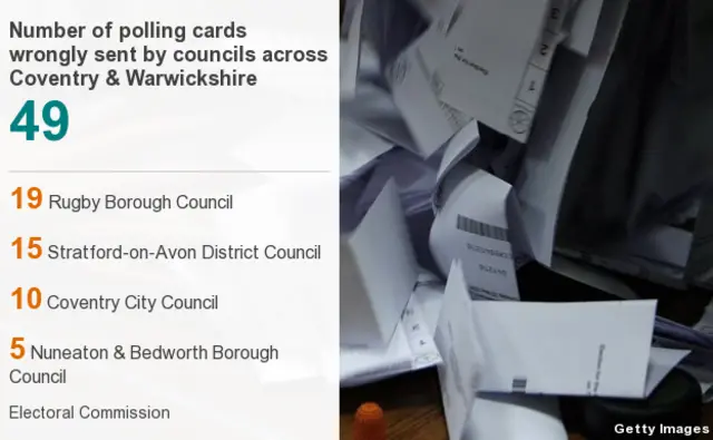 Polling cards figures