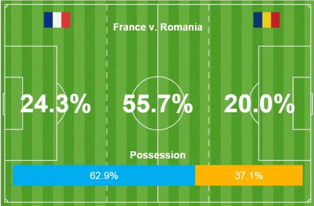 France v Romania