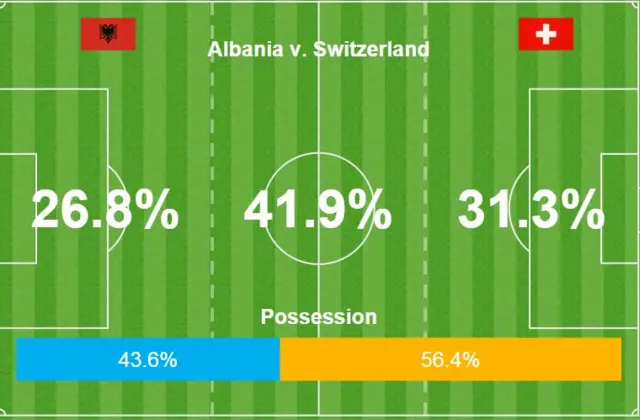 Albania 0-1 Switzerland