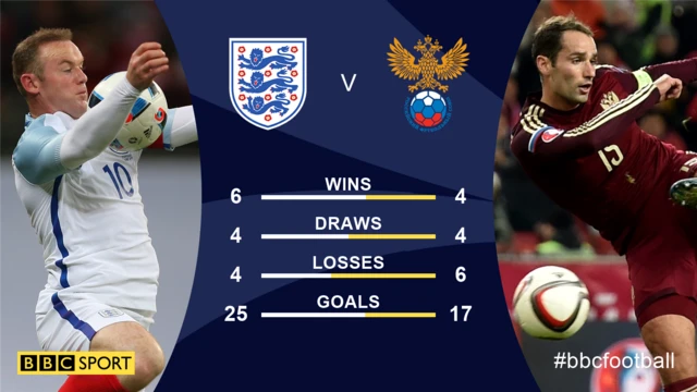 England v Russia