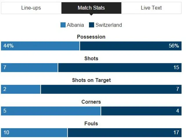 Albania 0-1 Switzerland