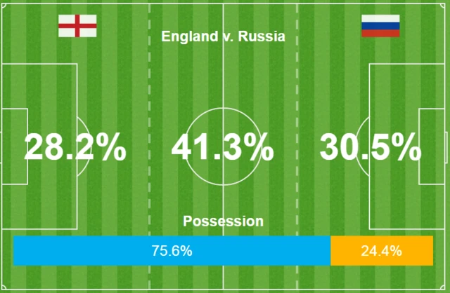 Possession