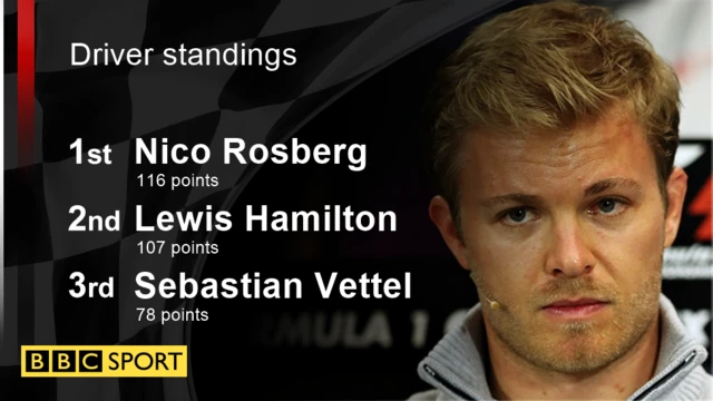 Nico Rosberg now leads the world championship by only nine points