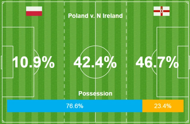 Poland v Northern Ireland