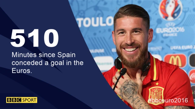 Spain not conceded at the Euros in 510 minutes