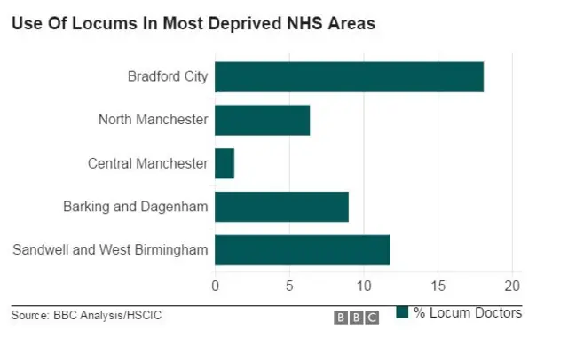 Data analysis of use of locums