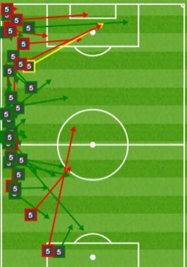 Martin Olsson's latest daisy cutter across the area is in keeping with the rest of the game. The left-back has put ball after ball into the box and remains a threat.