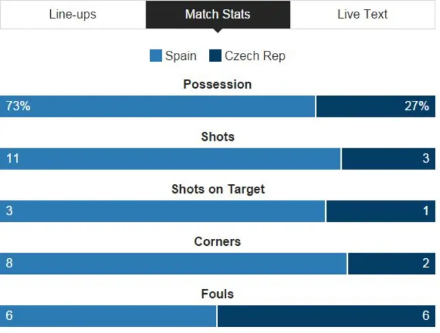 Spain 0-0 Czech Republic