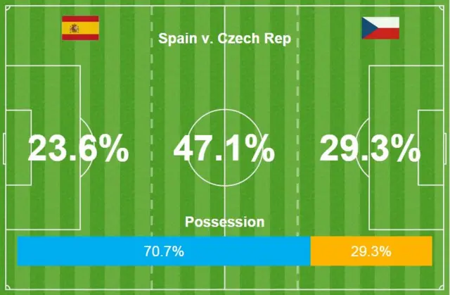 Spain v Czech Republic