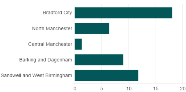 Data graph showing use Of locums In most deprived NHS areas