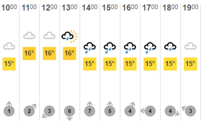 Weather forecast, 13th June