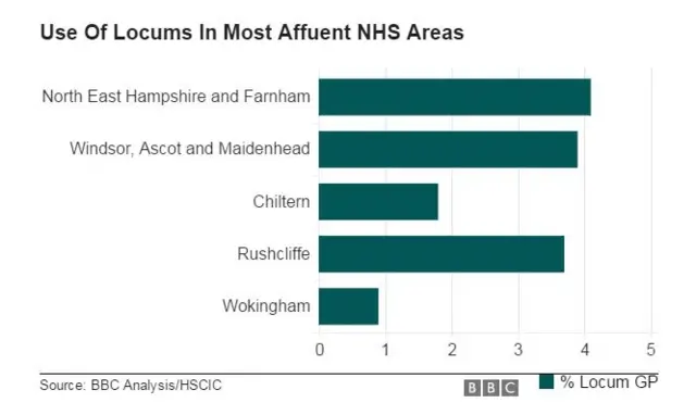 Data Analysis of Locums in England