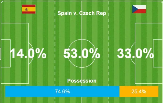 Spain 0-0 Czech Republic