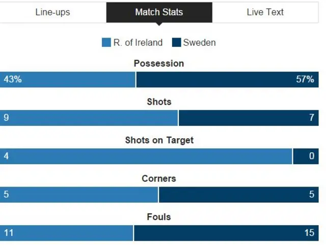 Republic of Ireland 1-1 Sweden