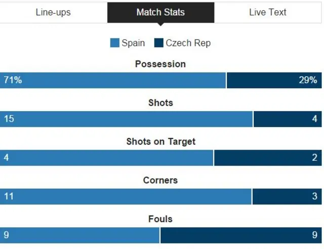 Spain 0-0 Czech Republic