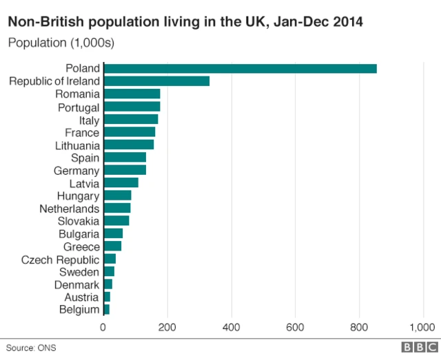 Graphic of the number of nationals from other EU countries living in the UK.