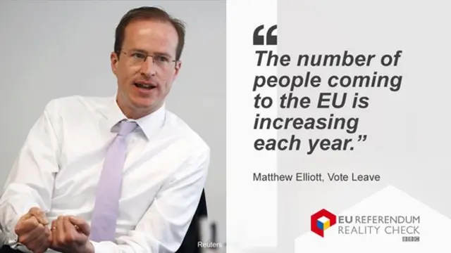 Matthew Elliott saying "The number of people coming to the EU is increasing each year"