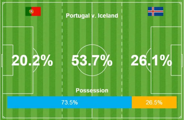 Portugal v Iceland