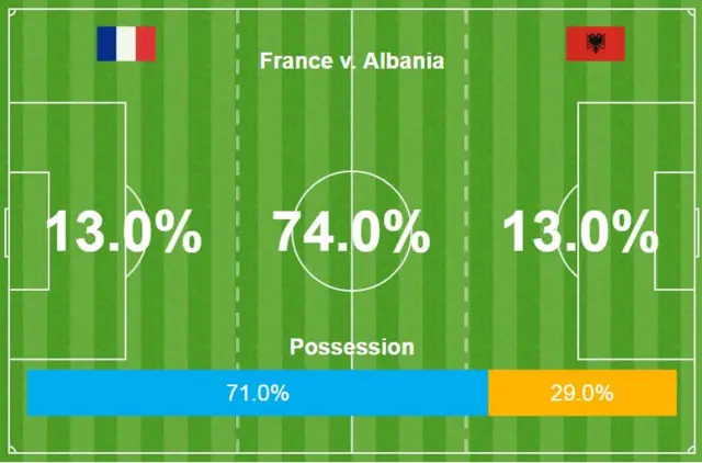 France v Albania