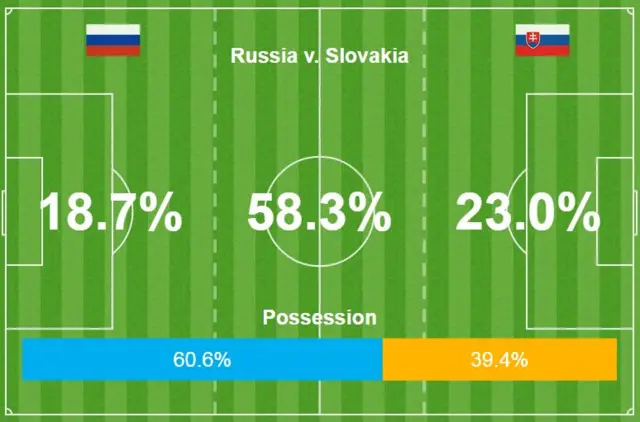 Russia v Slovakia