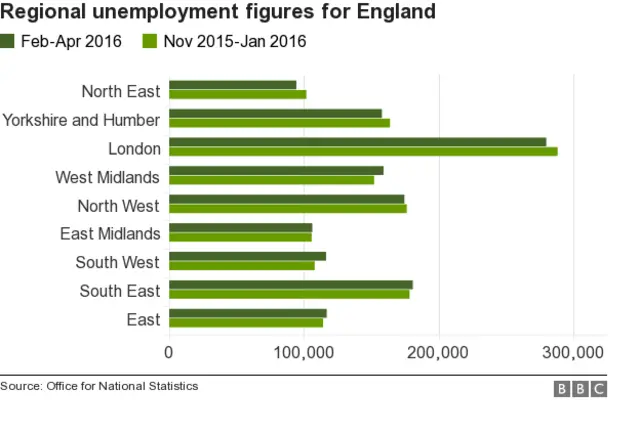 Regional unemployment