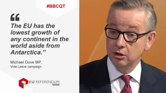 Michael Gove saying the EU has the lowest growth of any continent in the world aside from Antarctica.