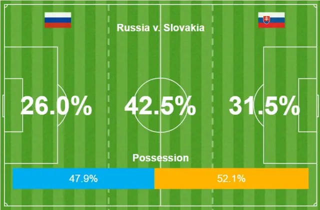 Russia v Slovakia