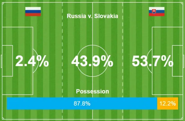 Russia v Slovakia