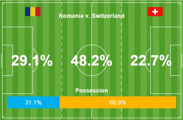 Possession