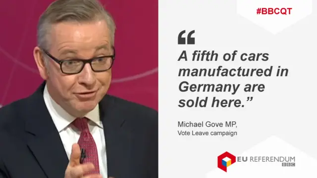 Michael Gove saying a fifth of cars manufactured in Germany are sold here.