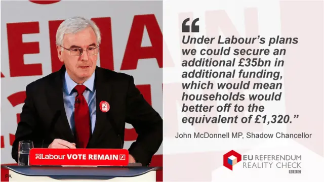 John McDonnell saying: Under Labour’s plans we could secure an additional £35 billion in additional funding, which would mean households would better off to the equivalent of £1,320.