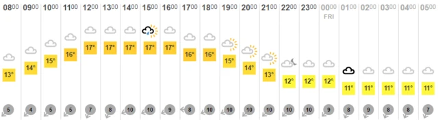 Temp chart