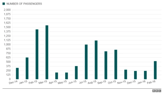 Passenger numbers